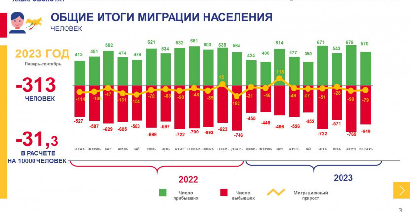 Общие итоги миграции населения Магаданской области за январь-сентябрь 2023 года